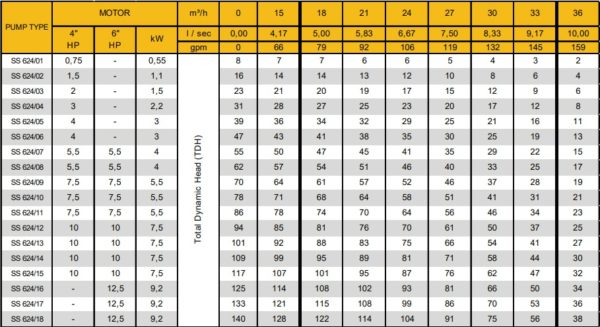 Các Model sản phẩm bơm giếng khoan Coverco Seri SS624